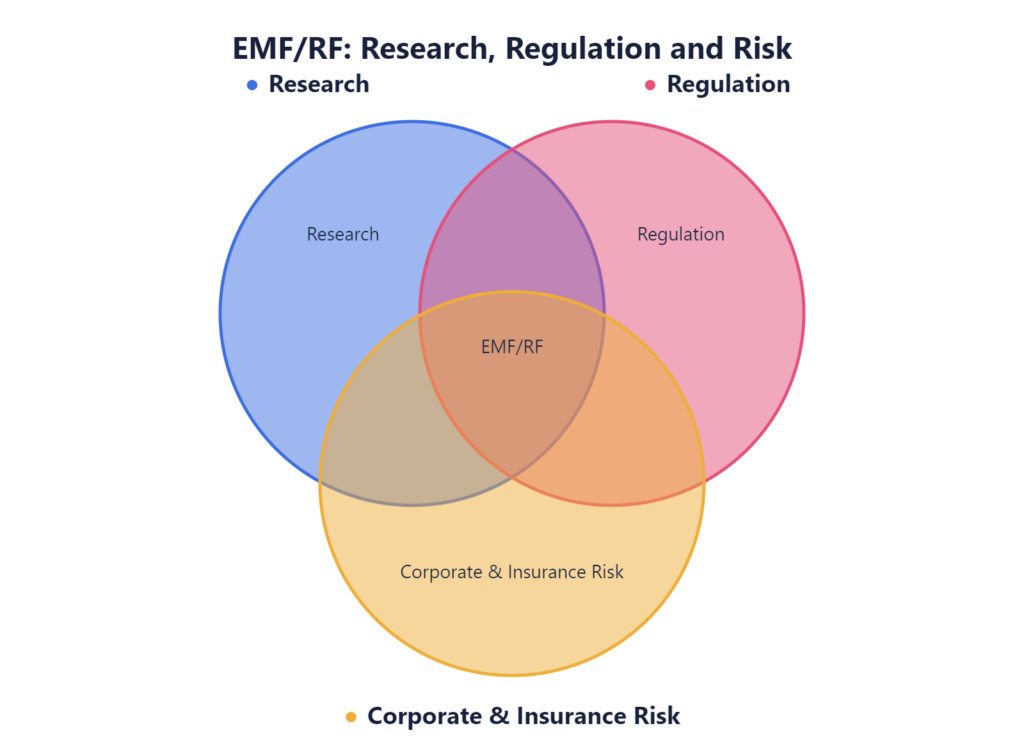 Venn diagram showing the intersection of EMF/RF research, regulation, and corporate insurance risk with three overlapping circles.